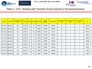 Mr. G. A. Wardle MSc. MSc C.Eng. MRAeS.
PlyGroup Sequence
Ply/Insert/Cut-Piece
Name
Material Direction Area(in2) Volume(in3)
Volumic
Mass(lb)
Aerial Mass(lb)
Center Of Gravity -
X(in)
Center Of Gravity -
Y(in)
Center Of Gravity -
Z(in)
Cost
Plies Group.1 Sequence.1 Ply.1 GLASS 90 90 0.637795 0.0460836 0.038403 4.5 5 0 0.497496
Plies Group.1 Sequence.2 Ply.2 GLASS 0 95 0.673228 0.0486438 0.0405365 4.75 5 0 0.525134
Plies Group.1 Sequence.3 Ply.3 GLASS 0 100 0.708661 0.051204 0.04267 5 5 0 0.552773
Plies Group.1 Sequence.4 Ply.4 GLASS -45 105 0.744094 0.0537642 0.0448035 5.25 5 0 0.580412
Plies Group.1 Sequence.5 Ply.5 GLASS 45 110 0.779528 0.0563244 0.046937 5.5 5 0 0.60805
Plies Group.1 Sequence.6 Ply.6 GLASS 90 115 0.814961 0.0588847 0.0490705 5.75 5 0 0.635689
Plies Group.1 Sequence.7 Ply.7 GLASS 90 150 1.06299 0.0768061 0.0640051 7.5 5 0 0.82916
Plies Group.1 Sequence.8 Ply.8 GLASS 45 150 1.06299 0.0768061 0.0640051 7.5 5 0 0.82916
Plies Group.1 Sequence.9 Ply.9 GLASS -45 150 1.06299 0.0768061 0.0640051 7.5 5 0 0.82916
Plies Group.1 Sequence.10 Ply.10 GLASS 0 150 1.06299 0.0768061 0.0640051 7.5 5 0 0.82916
Table 4:- CT2:- Working with Transition Zones Exercise 2 Numerical Analysis.
34
 