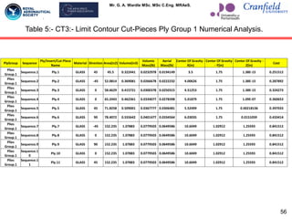 Mr. G. A. Wardle MSc. MSc C.Eng. MRAeS.
Table 5:- CT3:- Limit Contour Cut-Pieces Ply Group 1 Numerical Analysis.
PlyGroup Sequence
Ply/Insert/Cut-Piece
Name
Material Direction Area(in2) Volume(in3)
Volumic
Mass(lb)
Aerial
Mass(lb)
Center Of Gravity -
X(in)
Center Of Gravity
- Y(in)
Center Of Gravity -
Z(in)
Cost
Plies
Group.1
Sequence.1 Ply.1 GLASS 45 45.5 0.322441 0.0232978 0.0194149 3.5 1.75 1.38E-15 0.251512
Plies
Group.1
Sequence.2 Ply.2 GLASS -45 52.0814 0.369081 0.0266678 0.0222232 4.00626 1.75 1.38E-15 0.287892
Plies
Group.1
Sequence.3 Ply.3 GLASS 0 58.6629 0.415721 0.0300378 0.0250315 4.51253 1.75 1.38E-15 0.324273
Plies
Group.1
Sequence.4 Ply.4 GLASS 0 65.2443 0.462361 0.0334077 0.0278398 5.01879 1.75 1.09E-07 0.360653
Plies
Group.1
Sequence.5 Ply.5 GLASS 45 71.8258 0.509001 0.0367777 0.0306481 5.52499 1.75 0.00218136 0.397033
Plies
Group.1
Sequence.6 Ply.6 GLASS 90 78.4072 0.555642 0.0401477 0.0334564 6.03035 1.75 0.0151059 0.433414
Plies
Group.1
Sequence.7 Ply.7 GLASS -45 152.235 1.07883 0.0779503 0.0649586 10.6049 1.02912 1.25593 0.841512
Plies
Group.1
Sequence.8 Ply.8 GLASS 0 152.235 1.07883 0.0779503 0.0649586 10.6049 1.02912 1.25593 0.841512
Plies
Group.1
Sequence.9 Ply.9 GLASS 90 152.235 1.07883 0.0779503 0.0649586 10.6049 1.02912 1.25593 0.841512
Plies
Group.1
Sequence.1
0
Ply.10 GLASS 0 152.235 1.07883 0.0779503 0.0649586 10.6049 1.02912 1.25593 0.841512
Plies
Group.1
Sequence.1
1
Ply.11 GLASS 45 152.235 1.07883 0.0779503 0.0649586 10.6049 1.02912 1.25593 0.841512
56
 