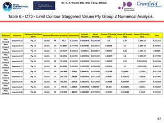 Mr. G. A. Wardle MSc. MSc C.Eng. MRAeS.
Table 6:- CT3:- Limit Contour Staggered Values Ply Group 2 Numerical Analysis.
PlyGroup Sequence
Ply/Insert/Cut-Piece
Name
Material Direction Area(in2) Volume(in3)
Volumic
Mass(lb)
Aerial
Mass(lb)
Center Of Gravity
- X(in)
Center Of Gravity -
Y(in)
Center Of Gravity -
Z(in)
Cost
Plies
Group.2
Sequence.12 Ply.12 GLASS 45 45.5 0.322441 0.0232978 0.0194149 3.5 1.75 1.38E-15 0.251512
Plies
Group.2
Sequence.13 Ply.13 GLASS -45 52.8827 0.374759 0.0270781 0.0225651 4.00626 1.7 1.38E-15 0.292321
Plies
Group.2
Sequence.14 Ply.14 GLASS 0 60.4679 0.428513 0.030962 0.0258017 4.51253 1.65 1.38E-15 0.33425
Plies
Group.2
Sequence.15 Ply.15 GLASS 0 68.2556 0.483701 0.0349496 0.0291247 5.01879 1.6 1.09E-07 0.377299
Plies
Group.2
Sequence.16 Ply.16 GLASS 45 76.2458 0.540325 0.0390409 0.0325341 5.52499 1.55 0.00218136 0.421466
Plies
Group.2
Sequence.17 Ply.17 GLASS 90 84.4385 0.598383 0.0432359 0.0360299 6.03035 1.5 0.0151059 0.466753
Plies
Group.2
Sequence.18 Ply.18 GLASS -45 164.848 1.16822 0.0844091 0.0703409 10.4798 0.76646 1.17903 0.911238
Plies
Group.2
Sequence.19 Ply.19 GLASS 0 166.776 1.18188 0.0853959 0.0711633 10.4547 0.726671 1.16676 0.921891
Plies
Group.2
Sequence.20 Ply.20 GLASS 90 168.653 1.19518 0.0863572 0.0719643 10.4288 0.687934 1.15477 0.932268
Plies
Group.2
Sequence.21 Ply.21 GLASS 0 170.48 1.20813 0.0872928 0.072744 10.402 0.650225 1.14311 0.942369
Plies
Group.2
Sequence.22 Ply.22 GLASS 45 172.258 1.22072 0.0882029 0.0735024 10.3745 0.613521 1.1318 0.952194
57
 