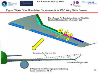 Mr. G. A. Wardle MSc. MSc C.Eng. MRAeS.
Figure 33(a):- Fibre Orientation Requirements for CFC Wing Skins / covers.
Tension Bottom Wing Cover Skin.
Compression Top Wing Cover Skin.
0º Plies are to react the wings spanwise bending
(based on references 4 & 5).
The 4 Primary Ply Orientations Used for Wing Skin
Structural Plies (based on references 4 & 5).
60
 
