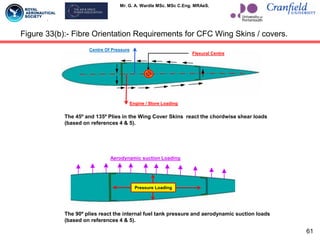 Mr. G. A. Wardle MSc. MSc C.Eng. MRAeS.
Figure 33(b):- Fibre Orientation Requirements for CFC Wing Skins / covers.
61
Centre Of Pressure
Engine / Store Loading
Flexural Centre
The 90º plies react the internal fuel tank pressure and aerodynamic suction loads
(based on references 4 & 5).
The 45º and 135º Plies in the Wing Cover Skins react the chordwise shear loads
(based on references 4 & 5).
Pressure Loading
Aerodynamic suction Loading
 