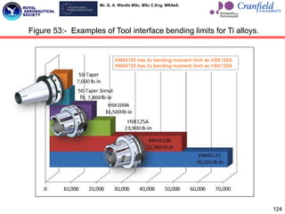 Mr. G. A. Wardle MSc. MSc C.Eng. MRAeS.
124
Figure 53:- Examples of Tool interface bending limits for Ti alloys.
 