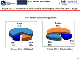 Mr. G. A. Wardle MSc. MSc C.Eng. MRAeS.
125
Figure 32(a):- Mild Steel. Figure 32(b):- Titanium alloy.
Heat transfer during milling process.
Figure 54:- Comparison of heat transfer in milling for Mild Steel and Ti alloys.
 