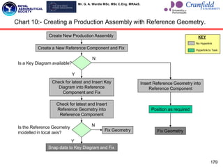 Mr. G. A. Wardle MSc. MSc C.Eng. MRAeS.
Chart 10:- Creating a Production Assembly with Reference Geometry.
Create New Production Assembly
Create a New Reference Component and Fix
Check for latest and Insert Key
Diagram into Reference
Component and Fix
Check for latest and Insert
Reference Geometry into
Reference Component
Snap data to Key Diagram and Fix
Is the Reference Geometry
modelled in local axis?
Y
N
N
Y
Fix Geometry
Is a Key Diagram available?
Insert Reference Geometry into
Reference Component
Position as required
Fix Geometry
No Hyperlink
Hyperlink to Task
KEY
179
 