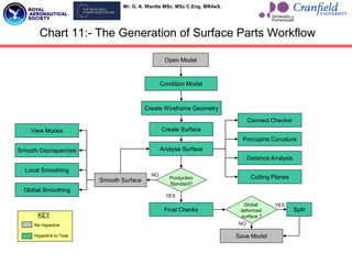 Mr. G. A. Wardle MSc. MSc C.Eng. MRAeS.
Chart 11:- The Generation of Surface Parts Workflow
Open Model
Analyse Surface
Create Surface
Create Wireframe Geometry
Save Model
Condition Model
Production
Standard?
YES
NO
Smooth Surface
Final Checks
Cutting Planes
Distance Analysis
Porcupine Curvature
Connect Checker
Local Smoothing
Smooth Discrepancies
View Modes
Global Smoothing
No Hyperlink
Hyperlink to Task
KEY
Global
deformed
surface ?
Split
YES
NO
 