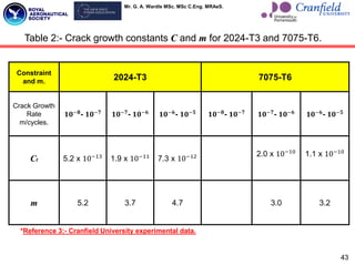 Mr. G. A. Wardle MSc. MSc C.Eng. MRAeS.
Constraint
and m. 2024-T3 7075-T6
Crack Growth
Rate
m/cycles.
𝟏𝟎−𝟖
- 𝟏𝟎−𝟕
𝟏𝟎−𝟕
- 𝟏𝟎−𝟔
𝟏𝟎−𝟔
- 𝟏𝟎−𝟓 𝟏𝟎−𝟖
- 𝟏𝟎−𝟕
𝟏𝟎−𝟕
- 𝟏𝟎−𝟔
𝟏𝟎−𝟔
- 𝟏𝟎−𝟓
Ct 5.2 x 10−13
1.9 x 10−11
7.3 x 10−12 2.0 x 10−10
1.1 x 10−10
m 5.2 3.7 4.7 3.0 3.2
43
Table 2:- Crack growth constants C and m for 2024-T3 and 7075-T6.
*Reference 3:- Cranfield University experimental data.
 