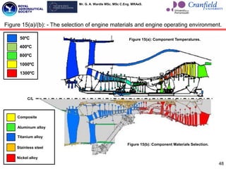Mr. G. A. Wardle MSc. MSc C.Eng. MRAeS.
48
Figure 15(a)/(b): - The selection of engine materials and engine operating environment.
Figure 15(a): Component Temperatures.
Figure 15(b): Component Materials Selection.
50ºC
400ºC
800ºC
1000ºC
1300ºC
Composite
Aluminum alloy
Titanium alloy
Nickel alloy
Stainless steel
C/L
 