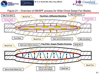 Mr. G. A. Wardle MSc. MSc C.Eng. MRAeS.
61
Warren Girder Blade Core
Blade Skin
Blade Skin
Mould Tool
Mould Tool
Diffusion Bond Blade
Core to Cover Sheets
Argon gas inflation pressure Fig 21(b):- Super Plastic Forming.
Figure 21: - Overview of DB/SPF process for Wide Chord Swept Fan Blades.
OML Face Sheet
OML Face Sheet
Stop off locations
Core Sheet
TIG Seal Weld
TIG Seal Weld
Mould Tool
Mould Tool Fig 21(a):- Diffusion Bonding.
Argon gas bonding pressure
 