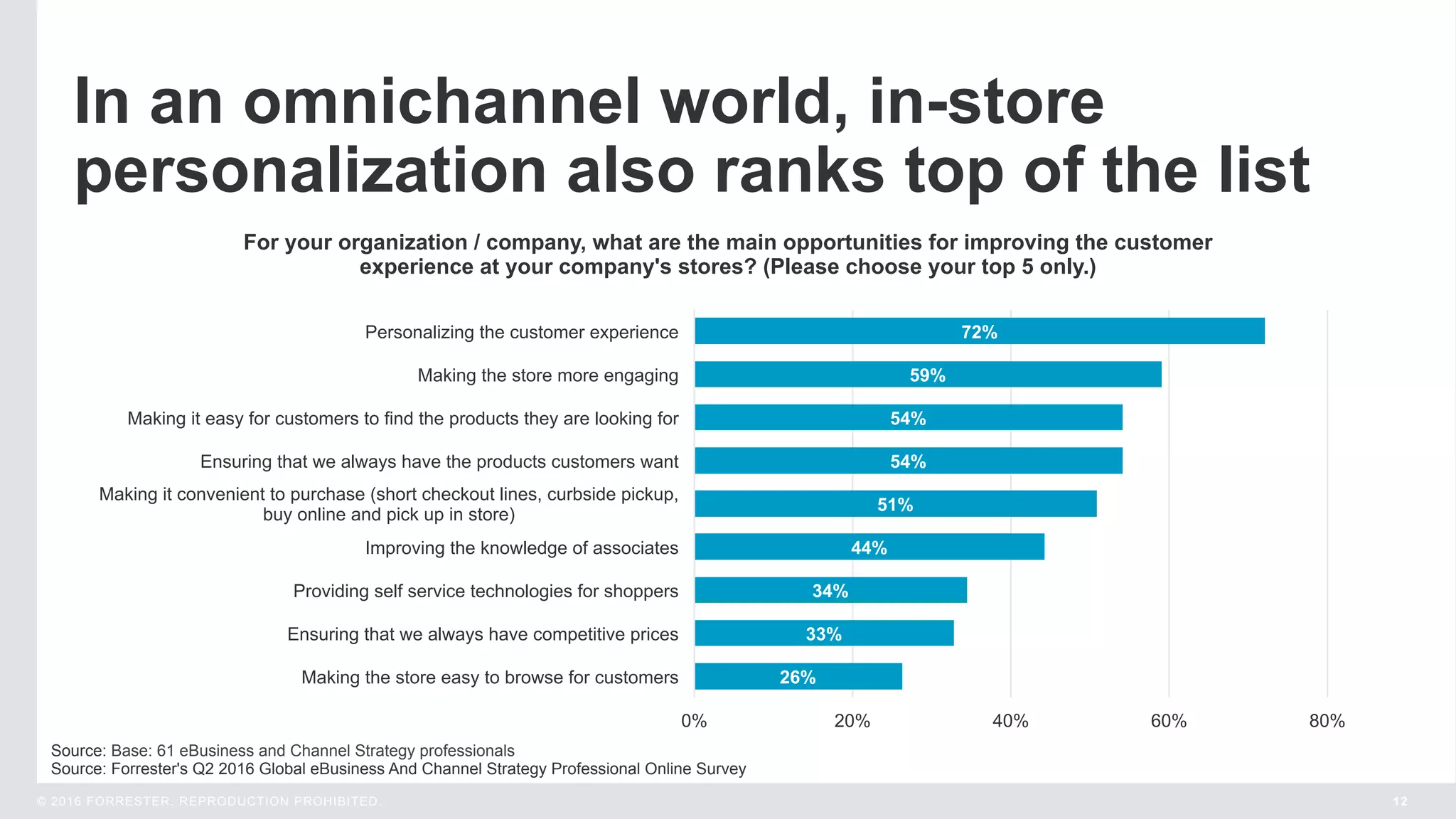 12© 2016 FORRESTER. REPRODUCTION PROHIBITED.
26%
33%
34%
44%
51%
54%
54%
59%
72%
0% 20% 40% 60% 80%
Making the store easy to browse for customers
Ensuring that we always have competitive prices
Providing self service technologies for shoppers
Improving the knowledge of associates
Making it convenient to purchase (short checkout lines, curbside pickup,
buy online and pick up in store)
Ensuring that we always have the products customers want
Making it easy for customers to find the products they are looking for
Making the store more engaging
Personalizing the customer experience
For your organization / company, what are the main opportunities for improving the customer
experience at your company's stores? (Please choose your top 5 only.)
Source: Base: 61 eBusiness and Channel Strategy professionals
Source: Forrester's Q2 2016 Global eBusiness And Channel Strategy Professional Online Survey
In an omnichannel world, in-store
personalization also ranks top of the list
 