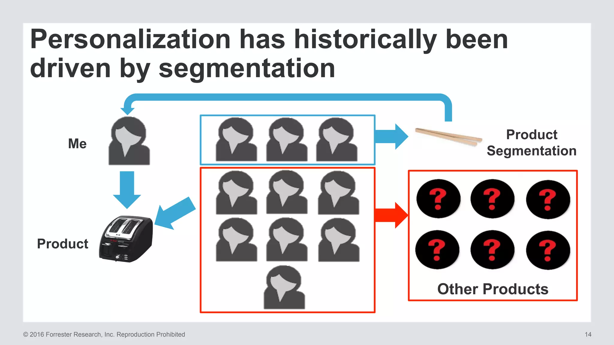 © 2016 Forrester Research, Inc. Reproduction Prohibited 14
Other Products
Me
Product
Product
Segmentation
Personalization has historically been
driven by segmentation
 