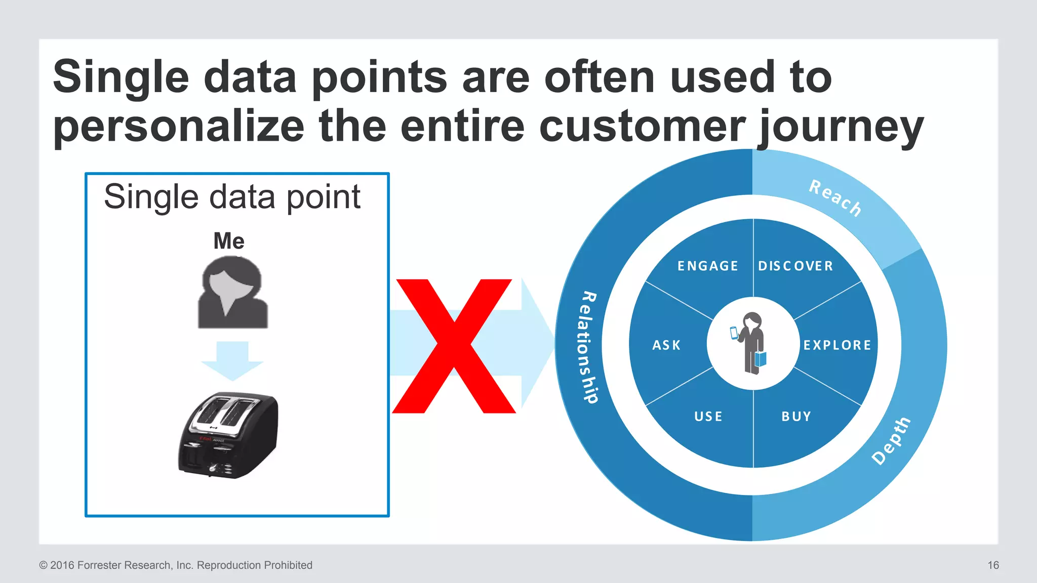 © 2016 Forrester Research, Inc. Reproduction Prohibited 16
D
epth
Reach
Relationship
E XPL OR E
US E
AS K
E NGAGE DIS C OVE R
BUY
Single data points are often used to
personalize the entire customer journey
Me
X
Single data point
 