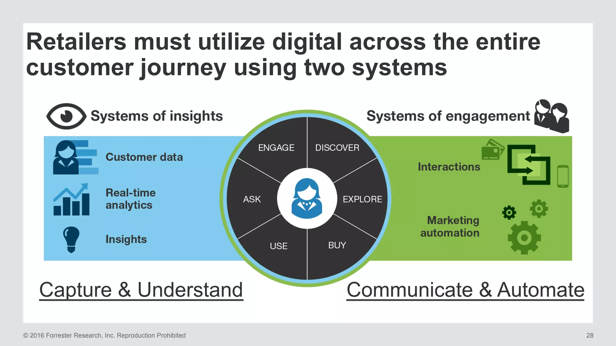 © 2016 Forrester Research, Inc. Reproduction Prohibited 28
Retailers must utilize digital across the entire
customer journey using two systems
Capture & Understand Communicate & Automate
 