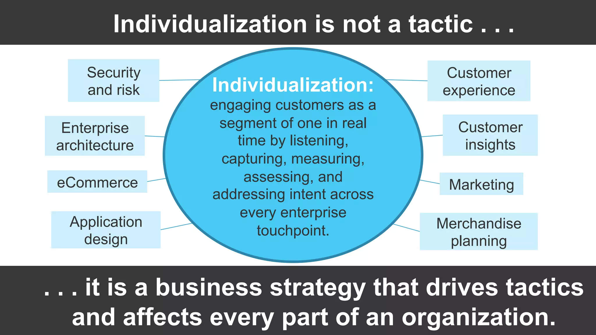 . . . it is a business strategy that drives tactics
and affects every part of an organization.
Individualization is not a tactic . . .
Security
and risk
Enterprise
architecture
eCommerce
Application
design
Merchandise
planning
Marketing
Customer
insights
Customer
experienceIndividualization:
engaging customers as a
segment of one in real
time by listening,
capturing, measuring,
assessing, and
addressing intent across
every enterprise
touchpoint.
 