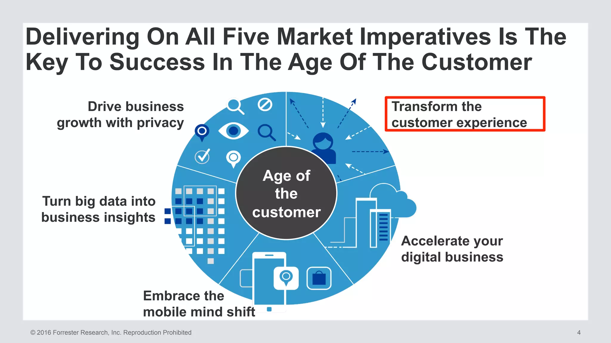 © 2016 Forrester Research, Inc. Reproduction Prohibited 4
Delivering On All Five Market Imperatives Is The
Key To Success In The Age Of The Customer
Drive business
growth with privacy
Turn big data into
business insights
Embrace the
mobile mind shift
Accelerate your
digital business
Transform the
customer experience
Age of
the
customer
 