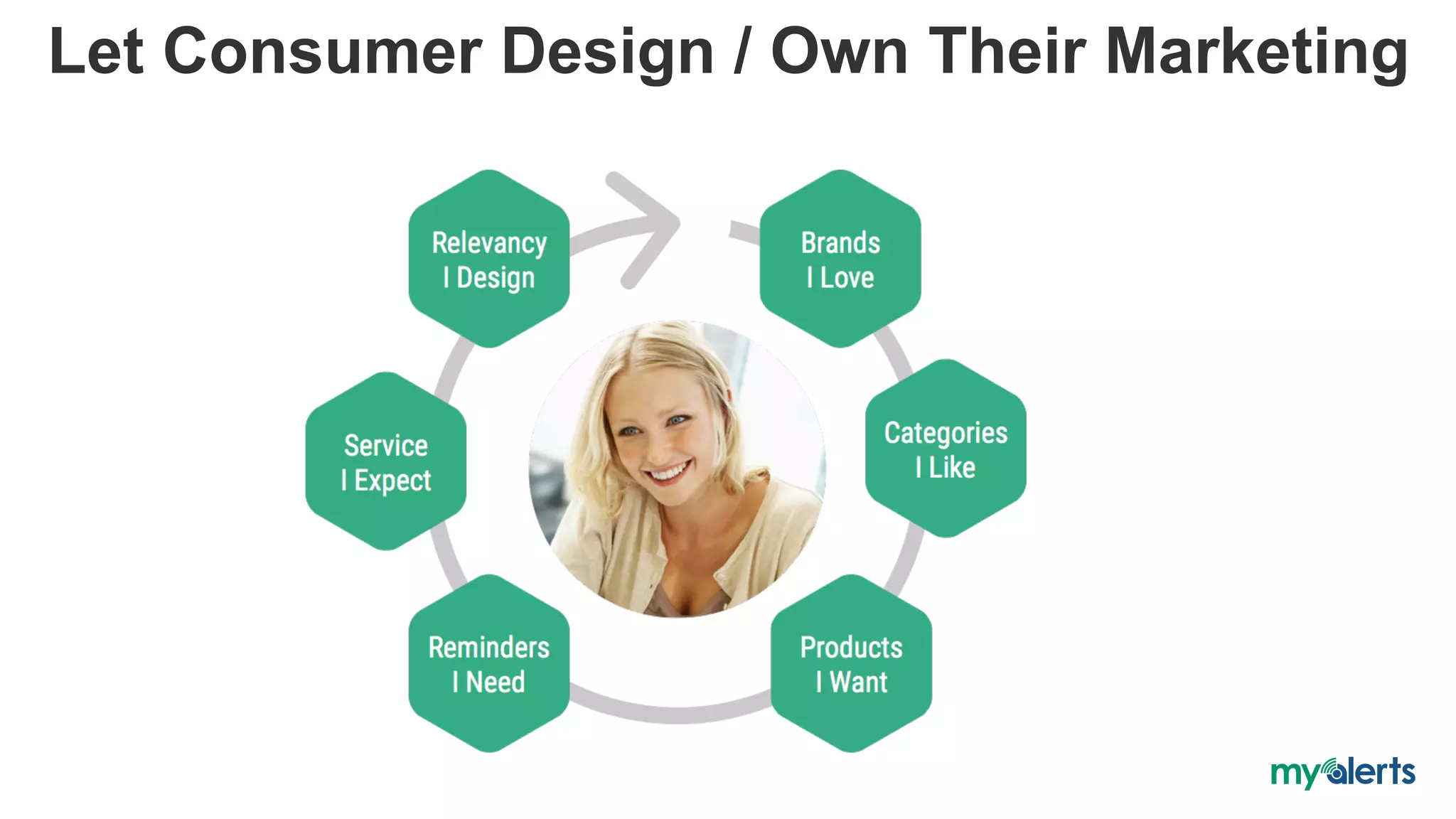 Let Consumer Design / Own Their Marketing
 