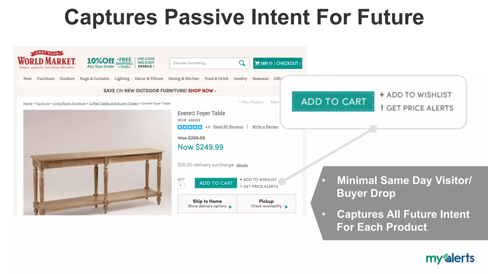 Captures Passive Intent For Future
•  Minimal Same Day Visitor/
Buyer Drop
•  Captures All Future Intent
For Each Product
 