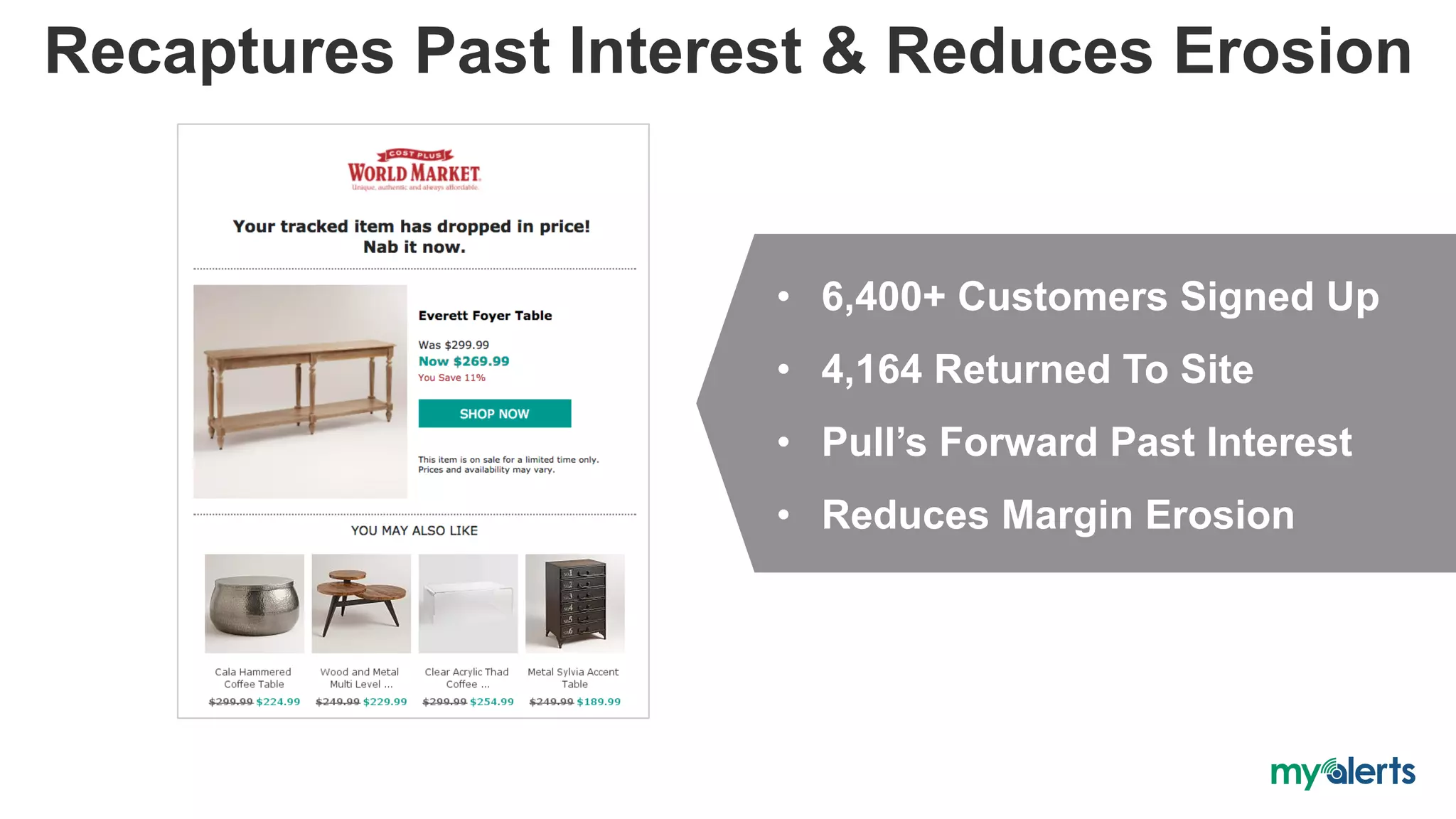 Recaptures Past Interest & Reduces Erosion
•  6,400+ Customers Signed Up
•  4,164 Returned To Site
•  Pull’s Forward Past Interest
•  Reduces Margin Erosion
 