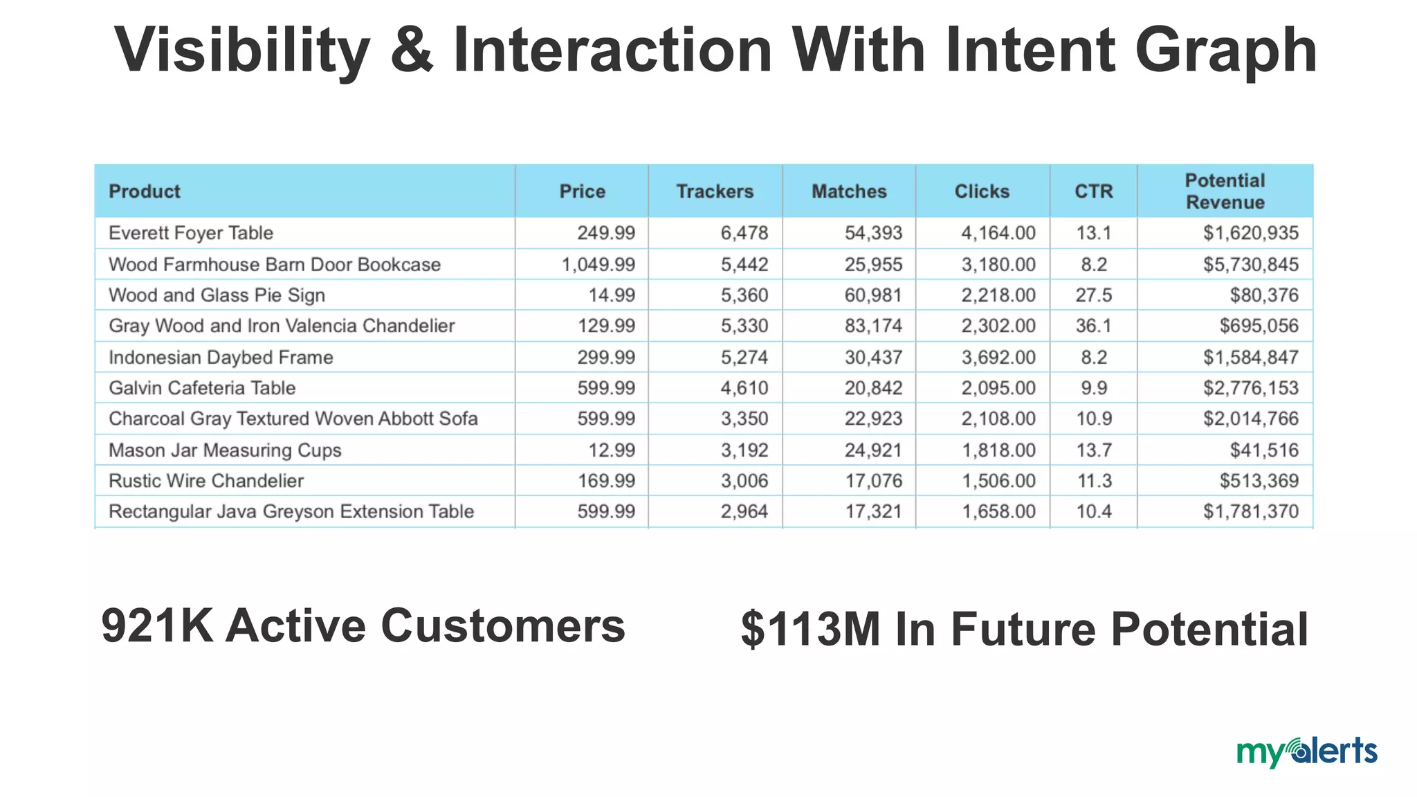 Visibility & Interaction With Intent Graph
921K Active Customers $113M In Future Potential
 