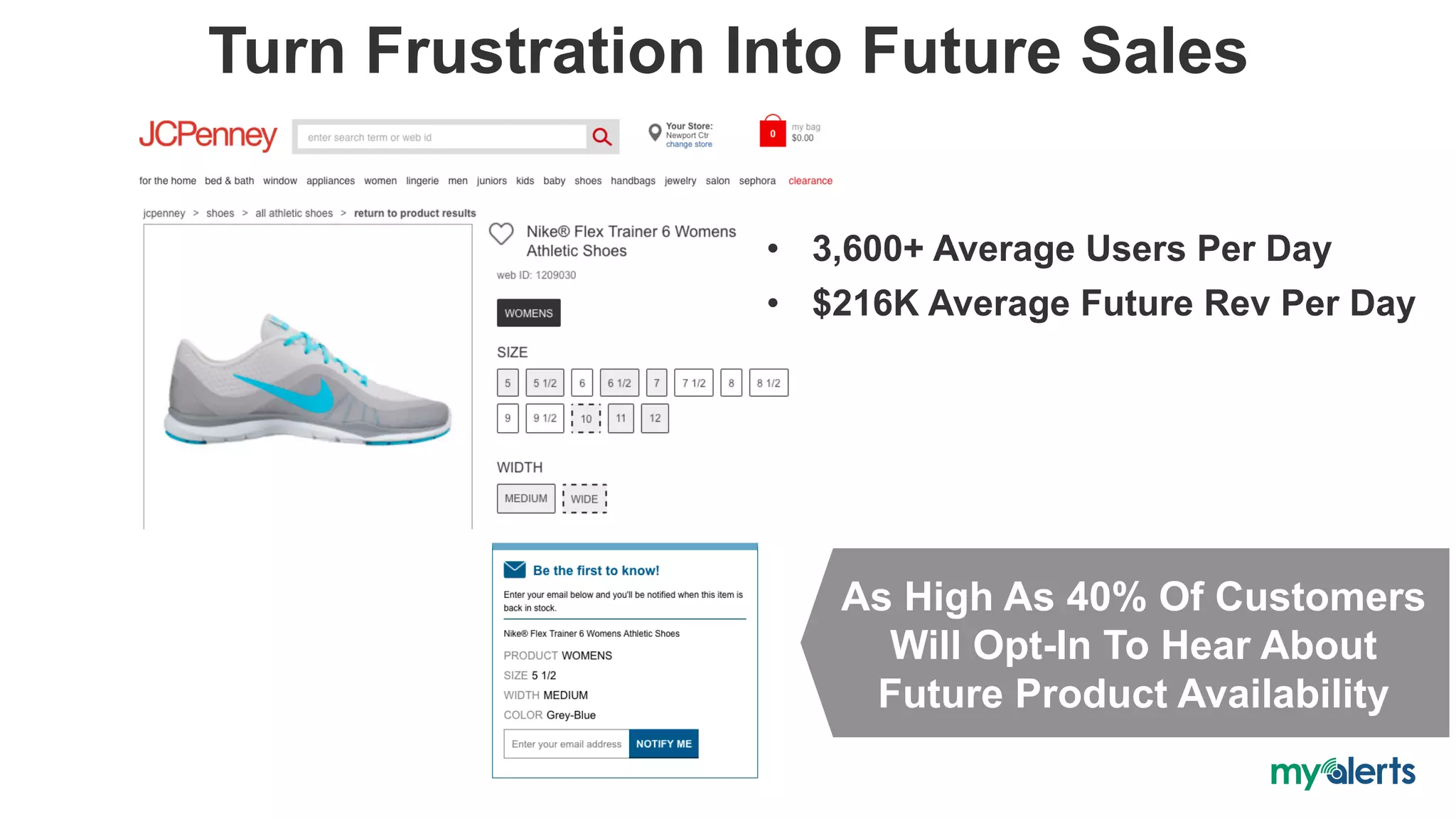 Turn Frustration Into Future Sales
As High As 40% Of Customers
Will Opt-In To Hear About
Future Product Availability
•  3,600+ Average Users Per Day
•  $216K Average Future Rev Per Day
 