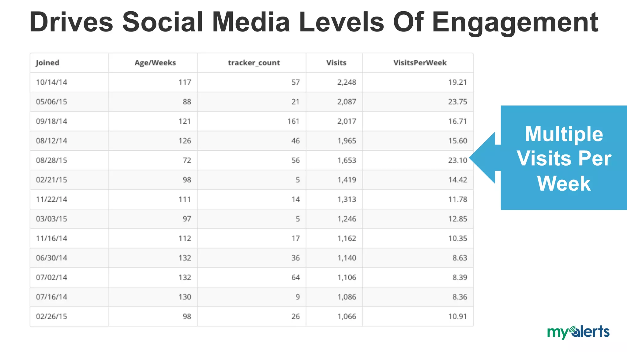 Drives Social Media Levels Of Engagement
Multiple
Visits Per
Week
 