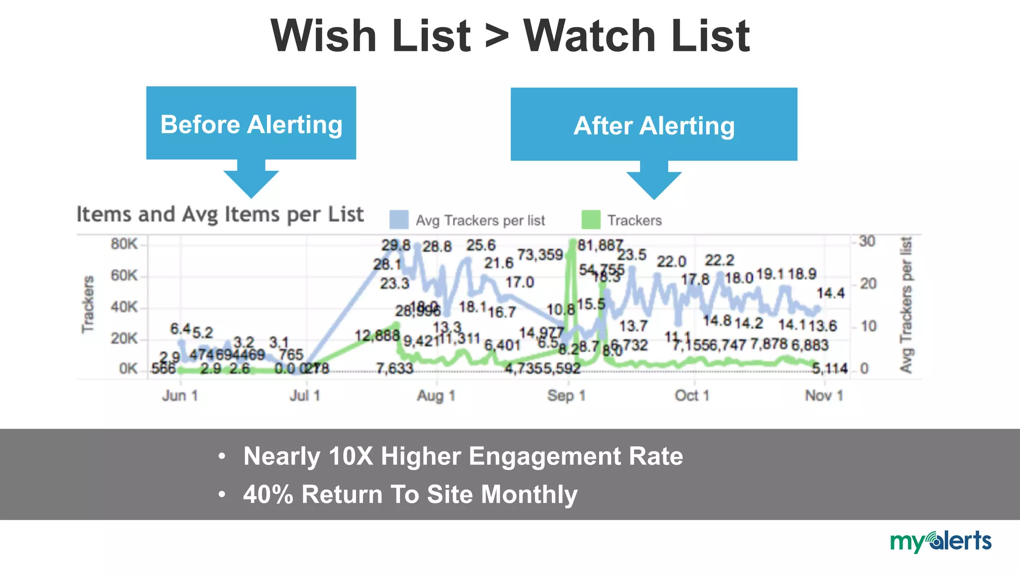 Wish List > Watch List
Before Alerting After Alerting
•  Nearly 10X Higher Engagement Rate
•  40% Return To Site Monthly
 