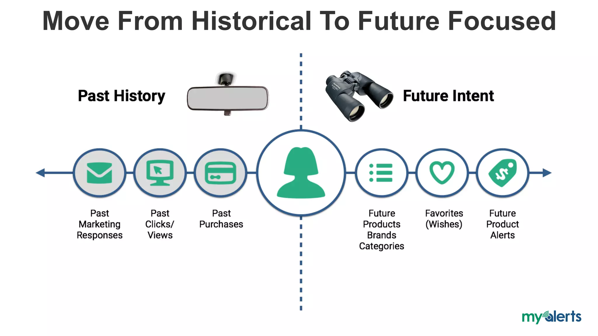 Move From Historical To Future Focused
 