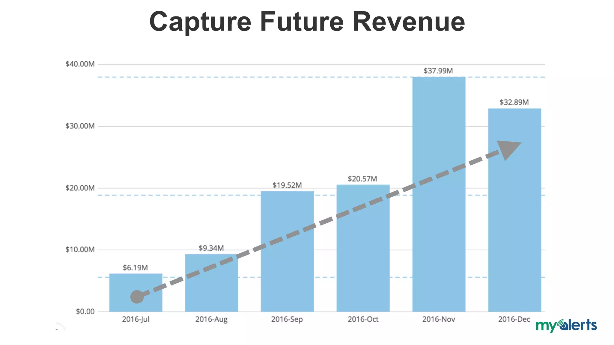 Capture Future Revenue
 