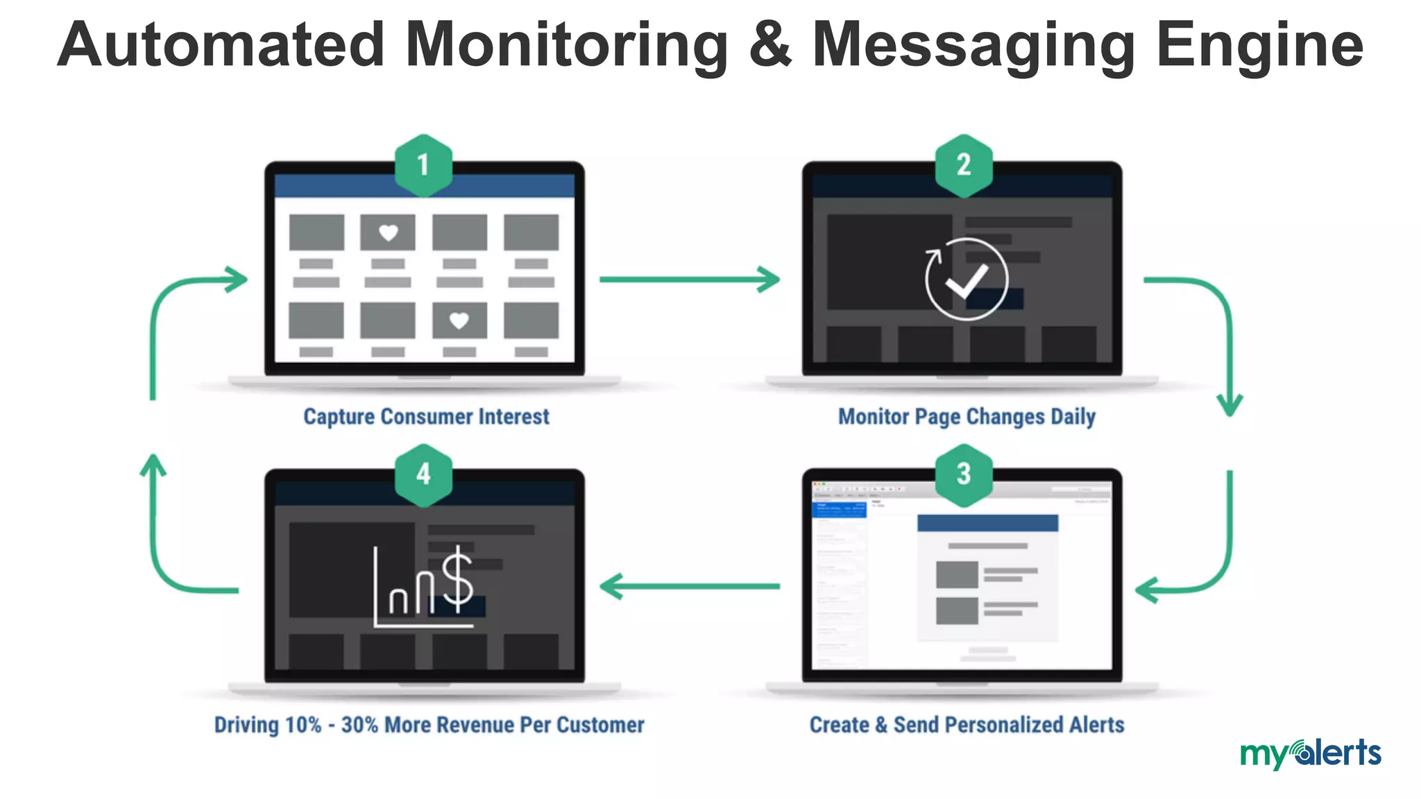 Automated Monitoring & Messaging Engine
 