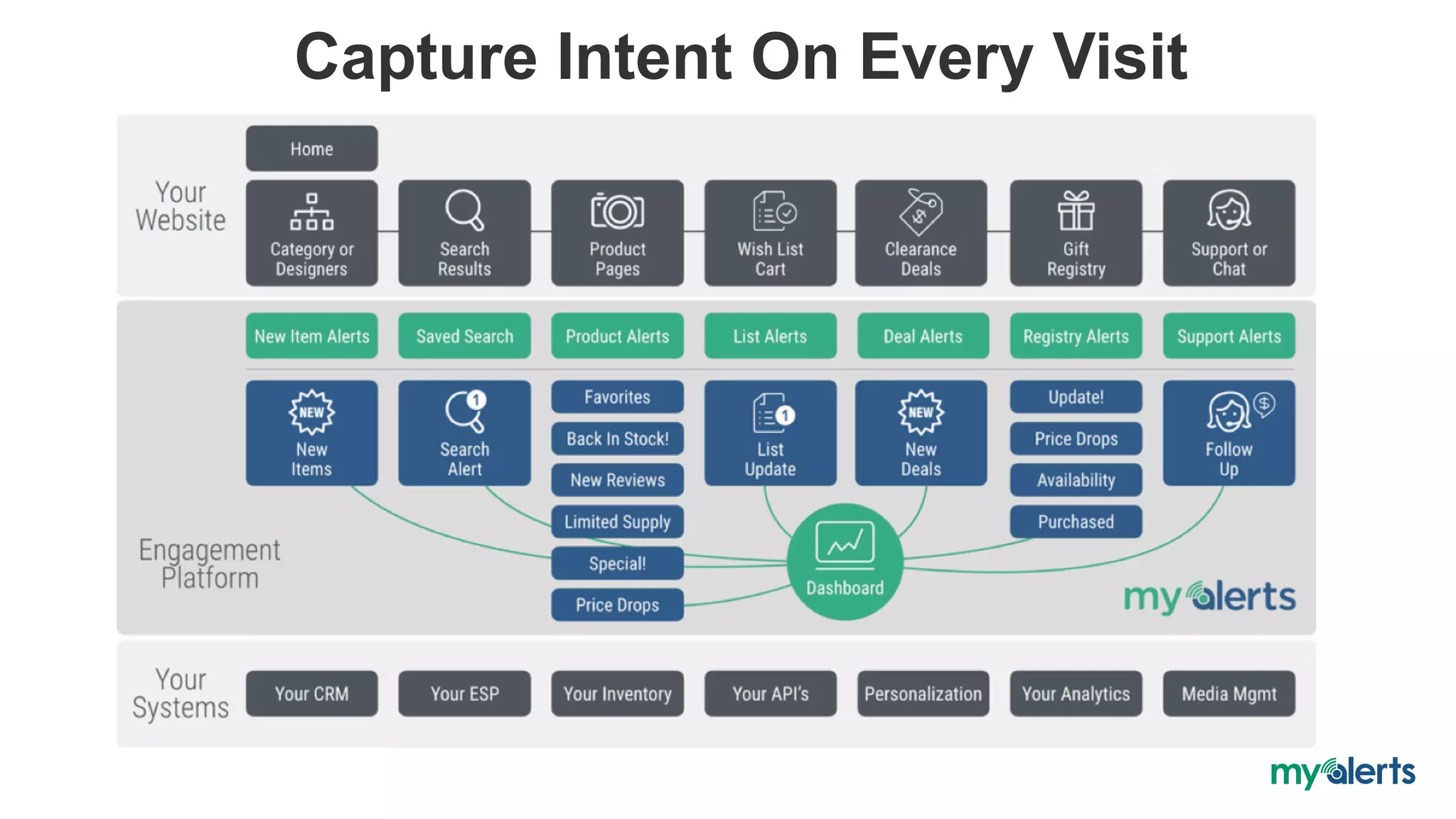 Capture Intent On Every Visit
 