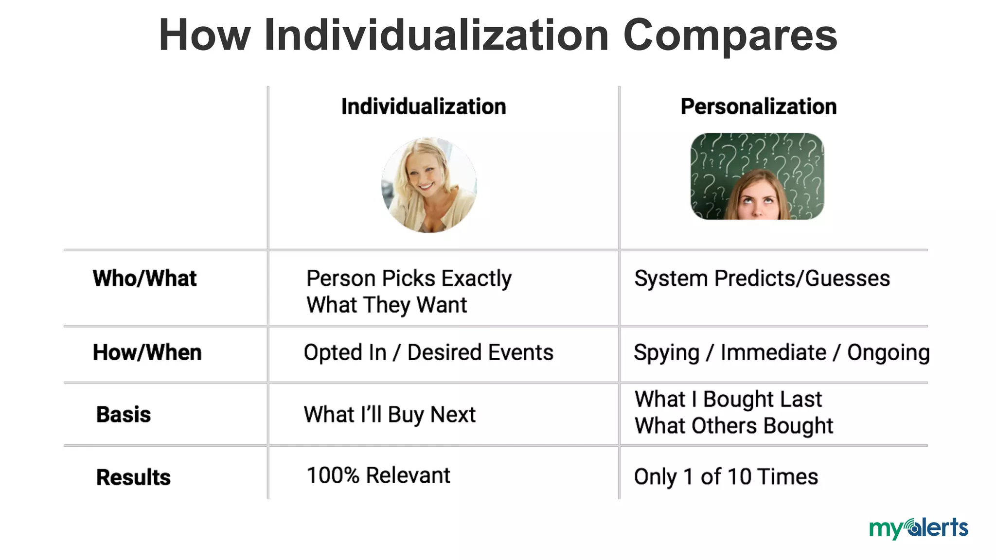 How Individualization Compares
 