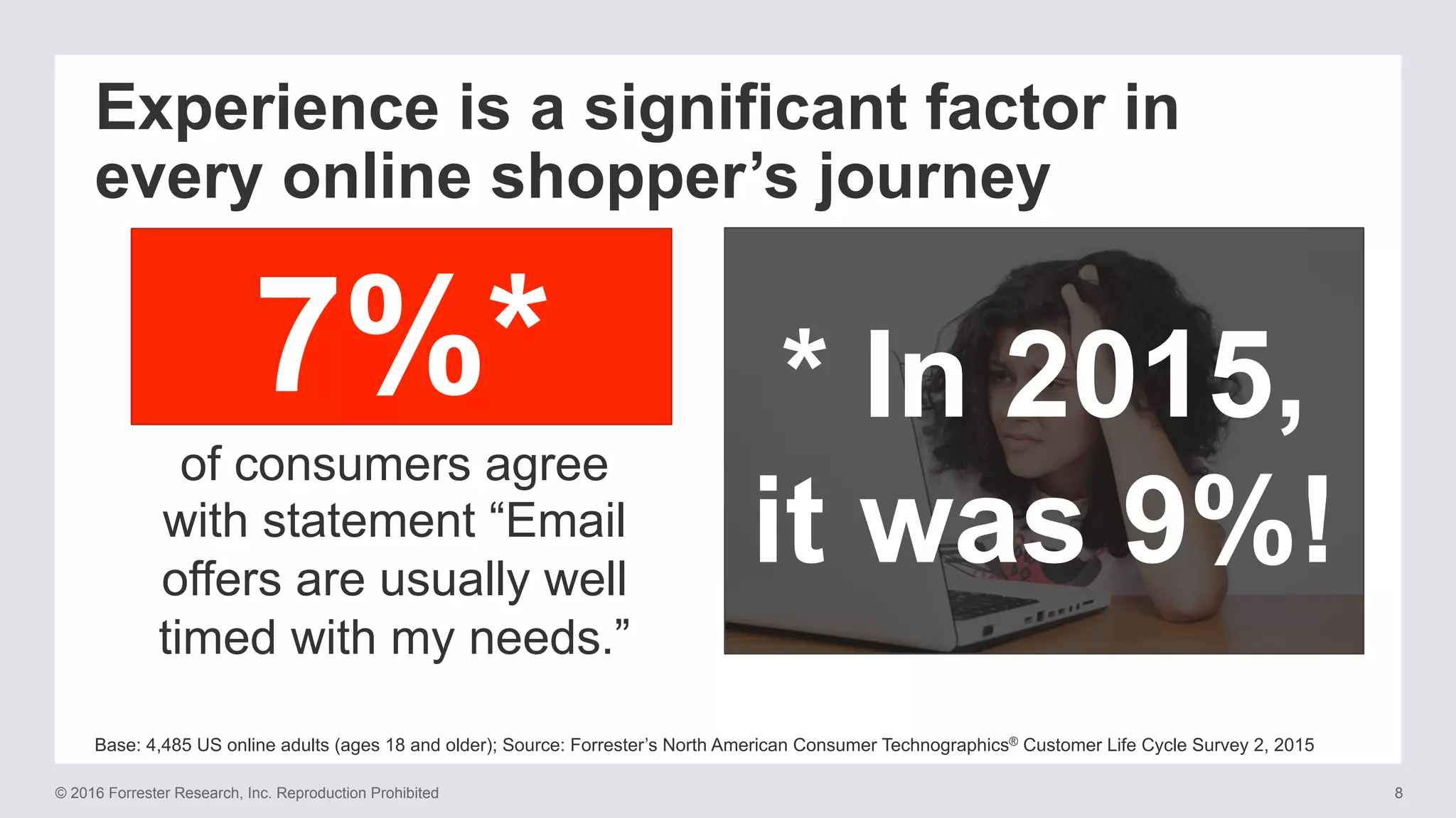 © 2016 Forrester Research, Inc. Reproduction Prohibited 8
Base: 4,485 US online adults (ages 18 and older); Source: Forrester’s North American Consumer Technographics® Customer Life Cycle Survey 2, 2015
Experience is a significant factor in
every online shopper’s journey
7%*
of consumers agree
with statement “Email
offers are usually well
timed with my needs.”
* In 2015,
it was 9%!
 