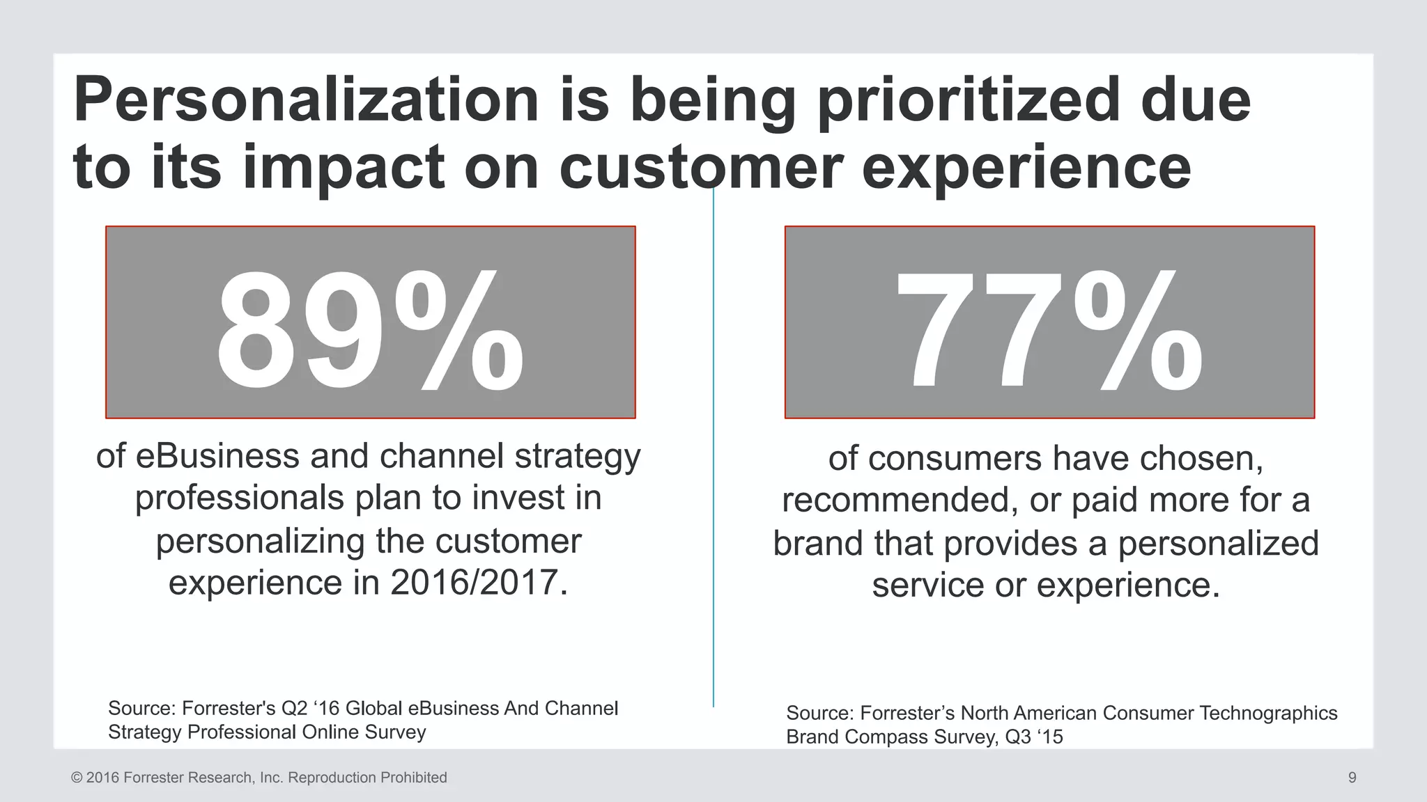 © 2016 Forrester Research, Inc. Reproduction Prohibited 9
Source: Forrester’s North American Consumer Technographics
Brand Compass Survey, Q3 ‘15
Source: Forrester's Q2 ‘16 Global eBusiness And Channel
Strategy Professional Online Survey
77%
of consumers have chosen,
recommended, or paid more for a
brand that provides a personalized
service or experience.
89%
of eBusiness and channel strategy
professionals plan to invest in
personalizing the customer
experience in 2016/2017.
Personalization is being prioritized due
to its impact on customer experience
 