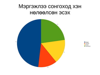 Мэргэжлээ сонгоход хэн нөлөөлсөн эсэх 