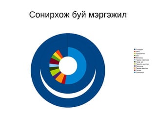 Сонирхож буй мэргэжил 