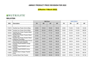 AMWAY PRODUCT PRICE REVISION FOR 2022
(Effective 1 March 2022)
MALAYSIA
Old Price NEW PRICE
SKU Description PV BV AP RP PV BV AP RP
110415 Nutrilite Soy Protein Drink (450g) 25.50 109.20 109.20 136.50 25.50 114.50 114.50 143.50
122594 Nutrilite Soy Protein Drink (900g) 50.00 203.00 203.00 254.00 50.00 213.00 213.00 266.50
100325
Nutrilite Soy Protein Powder Mixed
(Mixed Berries)
31.00 117.40 117.40 146.80 31.00 123.50 123.50 154.00
102578
Nutrilite Soy Protein Powder Mixed
(Green Tea)
27.00 117.40 117.40 146.80 27.00 123.50 123.50 154.00
117580
Nutrilite Soy Protein Powder Mixed
(Delicious Chocolate)
32.00 130.30 130.30 162.90 32.00 137.00 137.00 171.00
120571
Nutrilite Botanical Beverage Chicory
Root Extract with Probiotics
46.00 149.00 149.00 186.30 46.00 156.50 156.50 195.50
118891
Nutrilite PhytoPOWDER Orange
Canister
29.00 118.40 118.40 148.00 29.00 124.50 124.50 155.50
118892
Nutrilite PhytoPOWDER Lemon
Canister
29.00 118.40 118.40 148.00 29.00 124.50 124.50 155.50
118893
Nutrilite PhytoPOWDER Cherry
Canister
29.00 118.40 118.40 148.00 29.00 124.50 124.50 155.50
119293
Nutrilite Mixed Collagen Peptide
Drink
50.00 199.00 199.00 248.00 50.00 209.00 209.00 260.50
102736 Nutrilite Mixed Fiber Powder 38.00 150.00 150.00 187.50 38.00 157.50 157.50 197.00
 