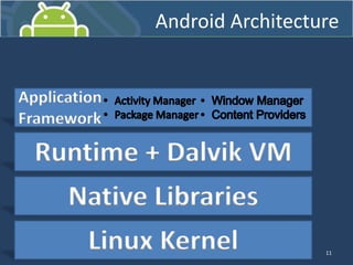 11
Linux Kernel
Native Libraries
Runtime + Dalvik VM
Application
Framework
Android Architecture
 