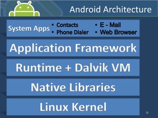 12
Linux Kernel
Native Libraries
Runtime + Dalvik VM
Application Framework
System Apps
Android Architecture
 