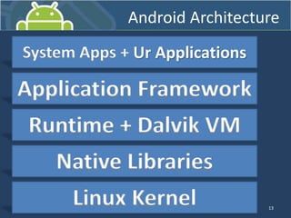 13
Linux Kernel
Native Libraries
Runtime + Dalvik VM
Application Framework
System Apps + Ur Applications
Android Architecture
 