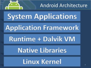 7
Linux Kernel
Native Libraries
Runtime + Dalvik VM
Application Framework
System Applications
Android Architecture
 