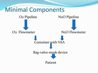 Minimal Components
O2 Pipeline N2O Pipeline
O2 Flowmeter N2O Flowmeter
Container with VAA
Bag-valve-mask device
Patient
 