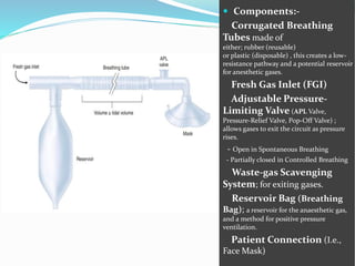  Components:-
Corrugated Breathing
Tubes made of
either; rubber (reusable)
or plastic (disposable) , this creates a low-
resistance pathway and a potential reservoir
for anesthetic gases.
Fresh Gas Inlet (FGI)
Adjustable Pressure-
Limiting Valve (APL Valve,
Pressure-Relief Valve, Pop-Off Valve) ;
allows gases to exit the circuit as pressure
rises.
- Open in Spontaneous Breathing
- Partially closed in Controlled Breathing
Waste-gas Scavenging
System; for exiting gases.
Reservoir Bag (Breathing
Bag); a reservoir for the anaesthetic gas,
and a method for positive pressure
ventilation.
Patient Connection (I.e.,
Face Mask)
 
