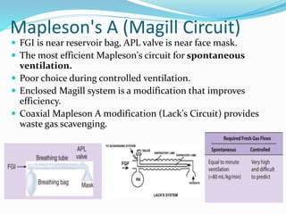 Mapleson's A (Magill Circuit)
 FGI is near reservoir bag, APL valve is near face mask.
 The most efficient Mapleson's circuit for spontaneous
ventilation.
 Poor choice during controlled ventilation.
 Enclosed Magill system is a modification that improves
efficiency.
 Coaxial Mapleson A modification (Lack's Circuit) provides
waste gas scavenging.
 