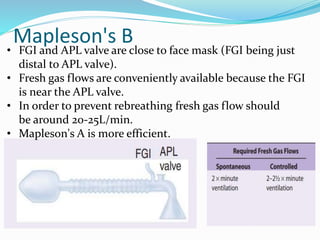 Mapleson's B
• FGI and APL valve are close to face mask (FGI being just
distal to APL valve).
• Fresh gas flows are conveniently available because the FGI
is near the APL valve.
• In order to prevent rebreathing fresh gas flow should
be around 20-25L/min.
• Mapleson's A is more efficient.
 