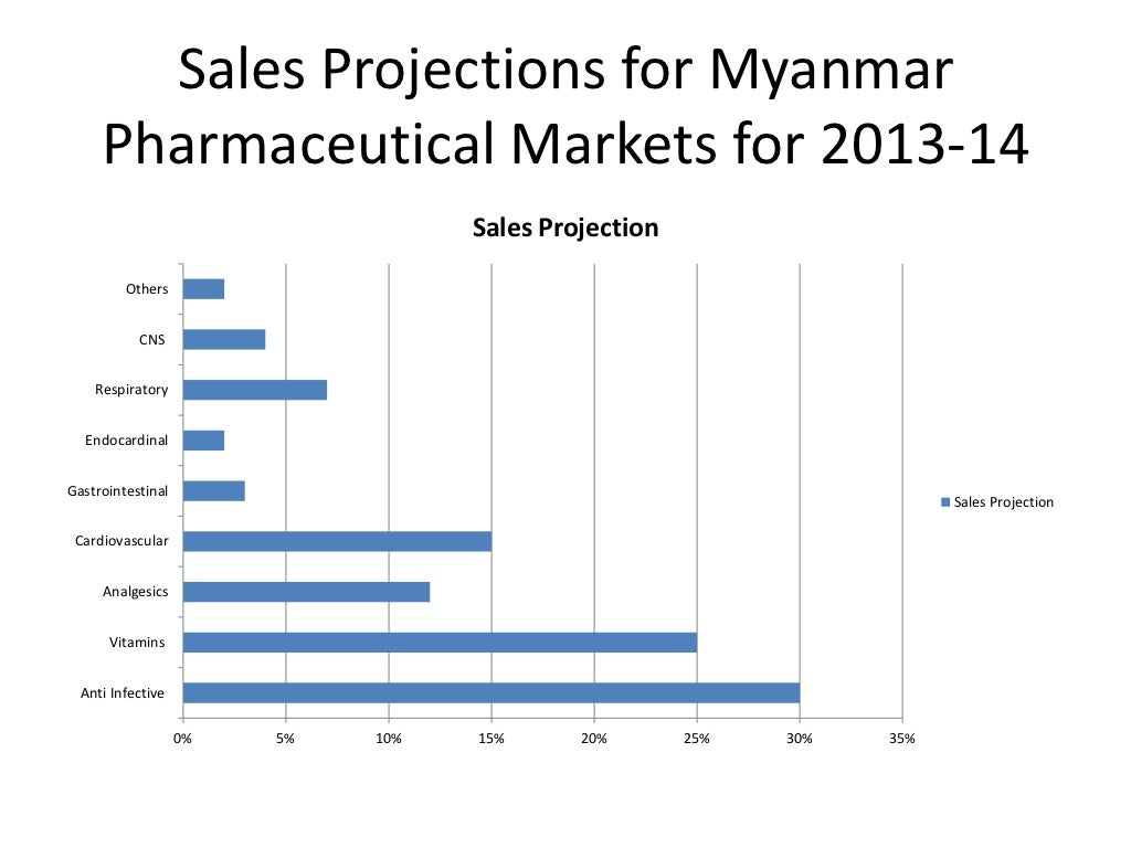 Myanmar Pharmaceutical market an Overview and an Opportunity