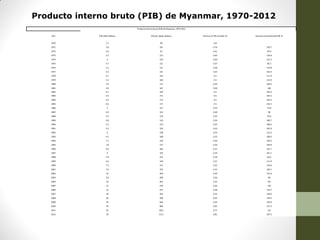 Producto interno bruto (PIB) de Myanmar, 1970-2012
Año PIB, billón dólares PIB per cápita, dólares Parte en el PIB mundial, ‰ Tasa de crecimientodel PIB, %
1970 2.7 99 0.8
1971 2.8 101 0.76 103.7
1972 2.6 91 0.61 92.9
1973 3.3 113 0.64 126.9
1974 4 134 0.69 121.2
1975 3.7 121 0.57 92.5
1976 4.1 131 0.58 110.8
1977 4.2 131 0.53 102.4
1978 4.7 143 0.5 111.9
1979 5.4 160 0.5 114.9
1980 5.9 171 0.49 109.3
1981 5.9 167 0.48 100
1982 6.1 169 0.5 103.4
1983 6.3 171 0.5 103.3
1984 6.5 172 0.5 103.2
1985 6.6 171 0.5 101.5
1986 5 127 0.33 75.8
1987 4.9 122 0.28 98
1988 4.5 110 0.23 91.8
1989 4.8 116 0.24 106.7
1990 5.2 123 0.23 108.3
1991 5.3 124 0.22 101.9
1992 6 138 0.24 113.2
1993 6.5 148 0.25 108.3
1994 7.1 159 0.26 109.2
1995 7.8 172 0.26 109.9
1996 8.4 183 0.27 107.7
1997 9 193 0.29 107.1
1998 5.9 125 0.19 65.6
1999 6.6 138 0.21 111.9
2000 7.3 151 0.22 110.6
2001 7.6 155 0.23 104.1
2002 10 203 0.29 131.6
2003 9.9 200 0.26 99
2004 10 201 0.23 101
2005 12 239 0.26 120
2006 14 277 0.28 116.7
2007 18 354 0.32 128.6
2008 26 508 0.42 144.4
2009 33 640 0.56 126.9
2010 42 809 0.65 127.3
2011 55 1051 0.77 131
2012 59 1117 0.81 107.3
Producto interno bruto (PIB) de Myanmar, 1970-2012
 