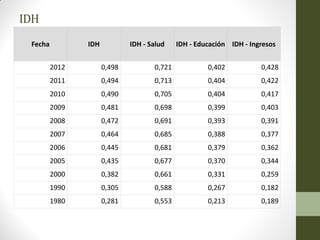 IDH
Fecha IDH IDH - Salud IDH - Educación IDH - Ingresos
2012 0,498 0,721 0,402 0,428
2011 0,494 0,713 0,404 0,422
2010 0,490 0,705 0,404 0,417
2009 0,481 0,698 0,399 0,403
2008 0,472 0,691 0,393 0,391
2007 0,464 0,685 0,388 0,377
2006 0,445 0,681 0,379 0,362
2005 0,435 0,677 0,370 0,344
2000 0,382 0,661 0,331 0,259
1990 0,305 0,588 0,267 0,182
1980 0,281 0,553 0,213 0,189
 