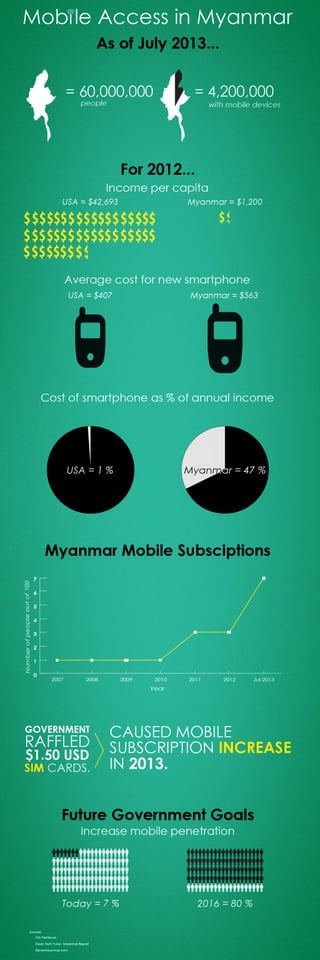 Myanmar Mobile Access