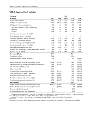 ϐŽ‘™•Ǥ Š‡ •‹ƒ ‡˜‡Ž‘’‡– ƒ         sales (in kilowatt hours) to households and
(ADB) forecasts that Myanmar’s gross domestic       commercial premises grew on average by 4.5%
product (GDP) is likely to grow by about 6.0%       per annum during 2002–2009 and cement
in 2012 and 6.3% in 2013 (ADB 2012b).               sales by 1.8% per annum during 2004–2009
 