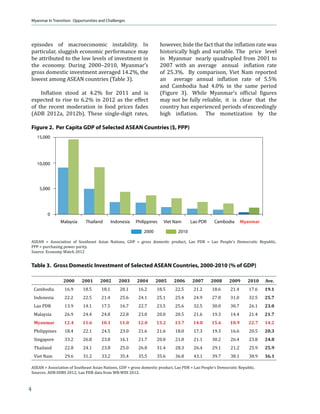 Myanmar In Transition: Opportunities and Challenges



Table 1. Myanmar’s Basic Statistics

    Category                                                                                         Yeara
    Economic                                                                2007         2008        2009        2010b        2011b
    GDP ($ billion, current)                                                 20.2        31.4        35.2         45.4         51.9
                                  b
    GDP per capita ($, current)                                            351.0        537.3       595.7        759.1       856.8
    GDP growth (%, in constant prices)                                        5.5          3.6        5.1          5.3          5.5
       ‰”‹…—Ž–—”‡ǡ Ž‹˜‡•–‘…ǡ ϐ‹•Š‡”›ǡ ƒ† ˆ‘”‡•–”›                           8.0          3.4        4.7          4.4          4.4
      Industry                                                               21.8          3.0        5.0          6.3          6.5
      Services                                                               12.9          4.2        5.8          6.1          6.3
    Gross domestic investment (% of GDP)                                        …           …           …            …           …
    Gross domestic saving (% of GDP)                                            …           …           …            …           …
    Consumer price index (annual % change)                                   32.9        22.5         8.2          7.3          4.2
    Liquidity (M2) (annual % change)                                         20.9        23.4        34.2         36.8         33.3
    ˜‡”ƒŽŽ ϐ‹•…ƒŽ •—”’Ž—• ȋ†‡ϐ‹…‹–Ȍ ȋΨ ‘ˆ 
 Ȍ                             (3.8)        (2.4)      (4.8)        (5.7)        (5.5)
    Merchandise trade balance (% of GDP)                                      4.6          1.6        2.0          0.8        (0.5)
    Current account balance (% of GDP)                                        0.6        (2.2)      (1.3)        (0.9)        (2.7)
    External debt service (% of exports of goods and services)                4.6          5.1        4.3          3.1          3.9
    External debt (% of GDP)                                                 37.5        25.8        24.4         24.8         22.8
    Poverty and Social                                                      2000                                 2011
    Population (million)                                                     50.1                                 60.6
    Population growth (annual % change)                                       2.0                                  1.3       ȏʹͲͲͻΫ
                                                                                                                              2011]
    Maternal mortality ratio (per 100,000 live births)                     420.0        [1990]                   240.0       [2008]
    Infant mortality rate (below 1 year/per 1,000 live births)               79.0       [1990]                    50.0       [2010]
    Life expectancy at birth (years)                                         59.9                                 62.1       [2009]
    Adult literacy (%)                                                       89.9                                 92.0       [2009]
    Primary school gross enrollment (%)                                    100.0        [1999]                   116.0       [2009]
    Child malnutrition (% below 5 years old)                                 34.3       [2005]                    32.0       [2010]
    Population below poverty line (%)                                        32.1       [2005]                    25.6       [2010]
    Population with access to safe water (%)                                 62.6       [2005]                    69.4       [2010]
    Population with access to sanitation (%)                                 67.3       [2005]                    79.0       [2010]
    Environment                                                             2000                                 2010
    Carbon dioxide emissions (thousand metric tons)                        4,276.0      [1990]                12,776.0       [2008]
    Carbon dioxide emissions per capita (metric tons)                          0.1      [1990]                       0.3     [2008]
    Forest area (million hectares)                                            34.9                                 31.8
    Urban population (% of total population)                                  28.0                                 33.9

… = not available, ( ) = negative, [ ] = latest year for which data are available, ADB = Asian Development Bank, ADF = Asian Development
Fund, GDP = gross domestic product, M2 = broad money, OCR = ordinary capital resources.
a
   Fiscal Year (or FY starts 1 April and ends 31 March, such that FY 2010 starts 1 April 2010 and ends 31 March 2011).
b
  Estimates.
Sources: ADB 2012a; ADB 2012b; ADB 2012c; ADB 2011a; IMF 2012; MNPED, MOH, and UNICEF 2011; ESCAP, ADB, and UNDP 2012




2
 