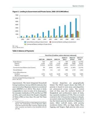 ϐŽƒ–‹‘ •–‘‘† ƒ– ͶǤʹΨ ˆ‘” ʹͲͳͳ ƒ† ‹•                            ȋ ‹‰—”‡ ͵ȌǤ Š‹Ž‡ ›ƒƒ”ǯ• ‘ˆϐ‹…‹ƒŽ ϐ‹‰—”‡•
expected to rise to 6.2% in 2012 as the effect                         may not be fully reliable, it is clear that the
of the recent moderation in food prices fades                          country has experienced periods of exceedingly
(ADB 2012a, 2012b). These single-digit rates,                          Š‹‰Š ‹ϐŽƒ–‹‘Ǥ Š‡ ‘‡–‹œƒ–‹‘ „› –Š‡

Figure 2. Per Capita GDP of Selected ASEAN Countries ($, PPP)
     15,000




     10,000




      5,000




          0
                  Malaysia    Thailand       Indonesia   Philippines    Viet Nam      Lao PDR      Cambodia       Myanmar

                                                             2000              2010

ASEAN = Association of Southeast Asian Nations, GDP = gross domestic product, Lao PDR = Lao People’s Democratic Republic,
PPP = purchasing power parity.
Source: Economy Watch 2012


Table 3. Gross Domestic Investment of Selected ASEAN Countries, 2000-2010 (% of GDP)

                   2000      2001    2002       2003     2004       2005     2006      2007      2008      2009      2010   Ave.
    Cambodia       16.9      18.5     18.1       20.1     16.2      18.5     22.5      21.2      18.6      21.4      17.6   19.1
    Indonesia      22.2      22.5     21.4       25.6     24.1      25.1     25.4      24.9      27.8      31.0      32.5   25.7
    Lao PDR        13.9      14.1     17.5       16.7     22.7      23.5     25.6      32.5      30.0      30.7      26.1   23.0
    Malaysia       26.9      24.4     24.8       22.8     23.0      20.0     20.5      21.6      19.3      14.4      21.4   21.7
    Myanmar        12.4      11.6    10.1        11.0     12.0      13.2     13.7      14.8      15.6      18.9      22.7   14.2
    Philippines    18.4      22.1     24.5       23.0     21.6      21.6     18.0      17.3      19.3      16.6      20.5   20.3
    Singapore      33.2      26.8     23.8       16.1     21.7      20.0     21.0      21.1      30.2      26.4      23.8   24.0
    Thailand       22.8      24.1     23.8       25.0     26.8      31.4     28.3      26.4      29.1      21.2      25.9   25.9
    Viet Nam       29.6      31.2     33.2       35.4     35.5      35.6     36.8      43.1      39.7      38.1      38.9   36.1

ASEAN = Association of Southeast Asian Nations, GDP = gross domestic product, Lao PDR = Lao People’s Democratic Republic.
Sources: ADB-SDBS 2012; Lao PDR data from WB-WDI 2012.



4
 